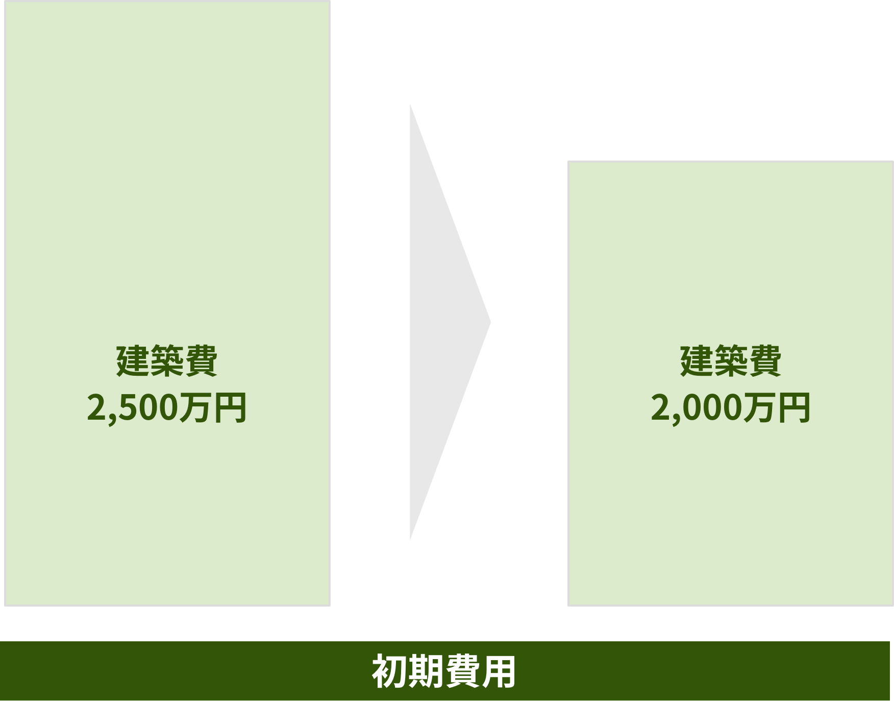 初期費用、建築費2500万を2000万に抑えられたとしても